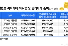 롤러코스피에 빚투 공포… 반대매매 이틀간 3053억 청산