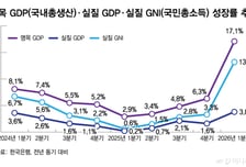 반도체가 끌어올린 韓 경제… 명목성장률 50년만에 최고
