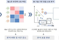 SCL헬스케어, 국내 최초 혈소판 기반 차세대 다중 암 조기진단 AI 선별기술 개발