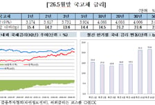 인플레이션 우려에 5월 국채금리 상승… 외국인 보유고 8.5조원↑