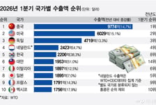 한국 1분기 수출 '세계 5강' 굳히기…일본과 격차 더 벌렸다