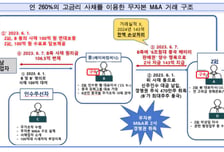 허위공시로 '주가 9배 뻥튀기'…알에프세미 전·현직 대표 구속 기소
