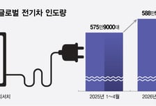양극재 이어 분리막·동박도 오른다..K배터리 소재 반등 청신호