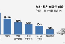 '부산병' 걸린 외국인 관광객 '어서오이소'…유통업계 부산특수 '활짝'