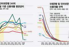 [단독]"내 신용은?" 700점 밑으로 떨어지자…은행 대출금리 '급경사'