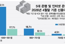 인뱅도 해결 못한 '금융 도넛구조'…신용평가 체계 개선 필요
