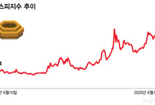 8% 급등→4.5% 급락에 시장 패닉…"변수 수두룩" 롤러코스피 언제까지