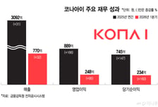 코나아이, 블록체인 경제 생태계 주역 노린다
