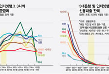 '선'에 걸린 중저신용자 방치… 인뱅 3사도 대출비중 12%뿐