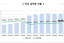 여성 고위공무원 210명 역대 최다…남성 육아휴직자도 여성 추월