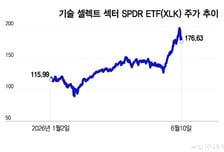 美 기술주 조정장 진입…반도체 펀더멘털 견조, 숨 고른 뒤 랠리 재개 기대