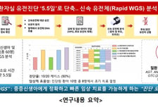 신생아중환자실 유전진단 6주→5.5일로 단축