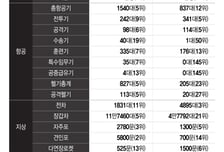 한국 세계 5위, 북한은 13위…숫자로 비교한 'K-국방'