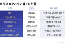의료기기 IPO 봇물…AI·로봇 기술 앞세워 공모시장 총아로 부상