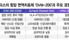 DXVX, 'OVM-200' 임상 데이터 확보…"기술이전 협상력 극대화"