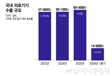"AI·로봇 첨단기술의 글로벌 경쟁력이 의료기기 공모 성패 좌우"