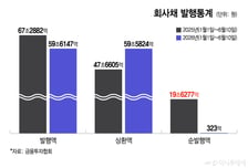 개미는 빚내 주식 샀는데, 기업은 시장서 돈 못 빌렸다