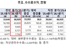 "고맙다 8000피" 증권사 돈방석…1분기 순이익 77% 급증