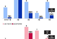 회사채·IPO·유증 다 쪼그라들었다…기업, 결국 은행 창구 줄 섰다