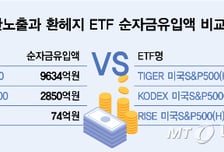 길어지는 1500원대 환율… 환노출·달러 파킹형 ETF 뭉칫돈