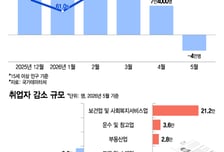 첫 출근 멀어진 청년… 취업자 25만명 감소