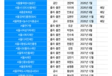 서울 산하기관 물갈이? 수장교체론 '솔솔'