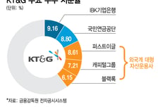 글로벌 자금 몰리는 KT&amp;G, 외인 지분율 51%