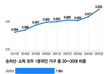 부동산·AI가 부른 복합 양극화… 청년 빈곤층 5년새 두 배