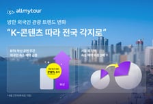 K-관광, 서울 아성 흔들리나…부산·강원 '약진'