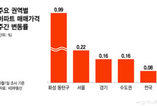 서울도 아닌데 "집값 미쳤어요"...불붙은 동탄 '최고 상승률'