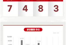 [분양캘린더] 6월 3주차 전국 7곳 분양…일반 3088가구 풀린다