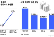 3년 전 줄어든 착공의 청구서… 전세난 키운 공급절벽