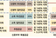 2세 미만 자녀 있으면 민영주택도 신생아 특공…15일부터 시행