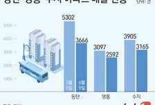 22억 신고가 찍고..."이 가격에 팔긴 아까워" 동탄 매물 잠겼다