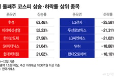 '공포지수 최고' 삼전도 빠졌는데..."외국인 줍줍" 일주일 새 63% 뛴 종목[김근희의 증시 랩업]
