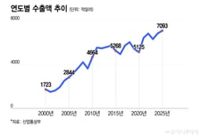"남길 건 남겨야" 제조업 지킨 한국…"세계 경제 승자" 수출 강국 '우뚝'