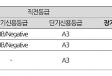 JTBC, 206억 채무불이행에 신용등급 'CCC' 강등
