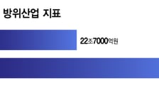 유럽 국경엔 K9·천무, 중동 방공망엔 천궁-Ⅱ...지구방위대 'K방산'