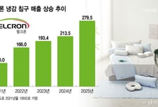 10년 키운 웰크론 냉감침구의 결실…'여름 효자' 넘어 해외로