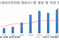 복지부, 지난해 복지 위기가구 88만명 지원