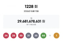 제 1228회 로또 1등 26억…자동선택 10·수동선택 1