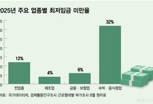 숙박업 31% 최저임금 미만…경총 "최저임금, 업종 구분해야"