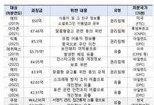 "빅테크보다 과중"vs"해외는 兆단위"…쿠팡 과징금 설왕설래