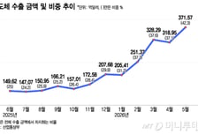 전 세계 D램의 70%가 한국산…AI 시대 이끄는 K-반도체