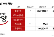 동남아 공략에도… 남양유업 주가 주르륵