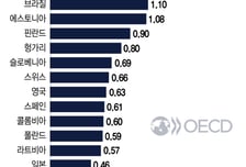 중국·인니도 넘었다...제조업의 한국, 1분기 GDP 성장률 'OECD 2위'