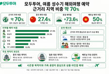 "여름휴가, 중국이 인기" 한국인 우르르...일본이 밀렸다