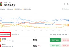 '판돈 3.5조원' 월드컵 우승국 베팅...일본은 2%, 한국은?
