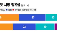 갤럭시S26으로 돌아온 엑시노스…점유율·존재감 키웠다