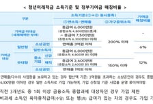 청년미래적금 22일 접수 시작…도약계좌 가입자도 갈아탄다